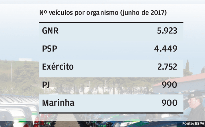 GNR e PSP na frente