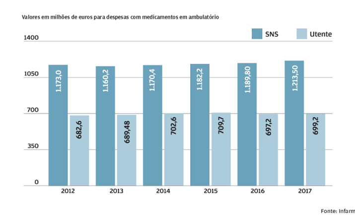 Despesa com medicamentos sobe em 2017