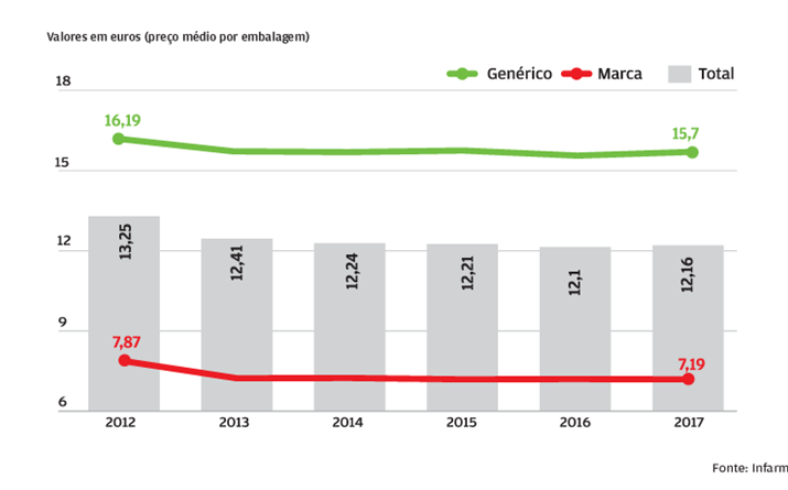 Custo por embalagem em queda até 2017