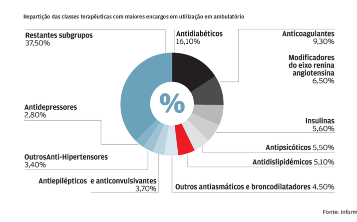 Antidiabéticos são os medicamentos que mais pesam