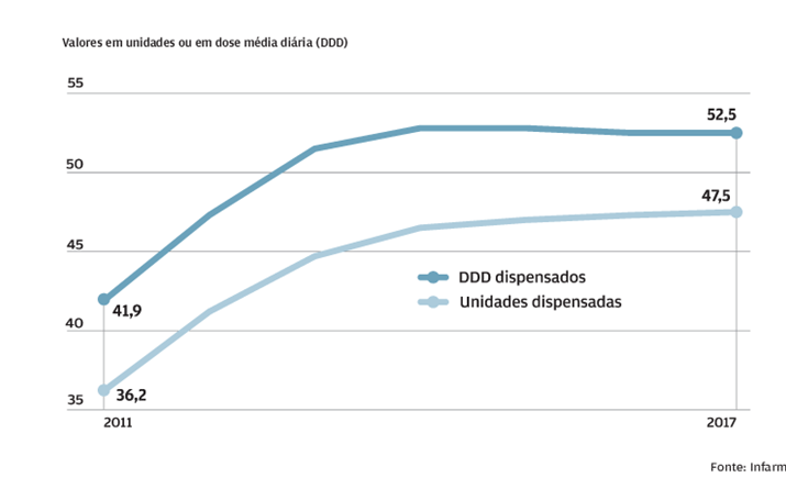 Genéricos já pesam metade do mercado