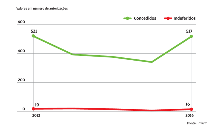 Autorizações concedidas voltam a aumentar