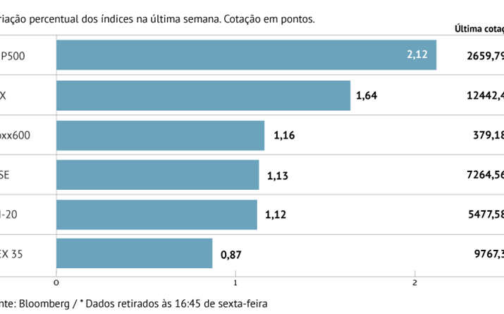 Índice de Frankfurt liderou subidas na Europa