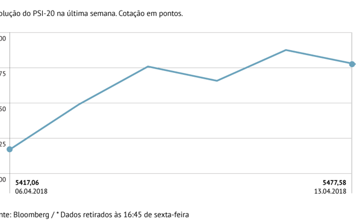 PSI-20 ganha mais de 1% na semana