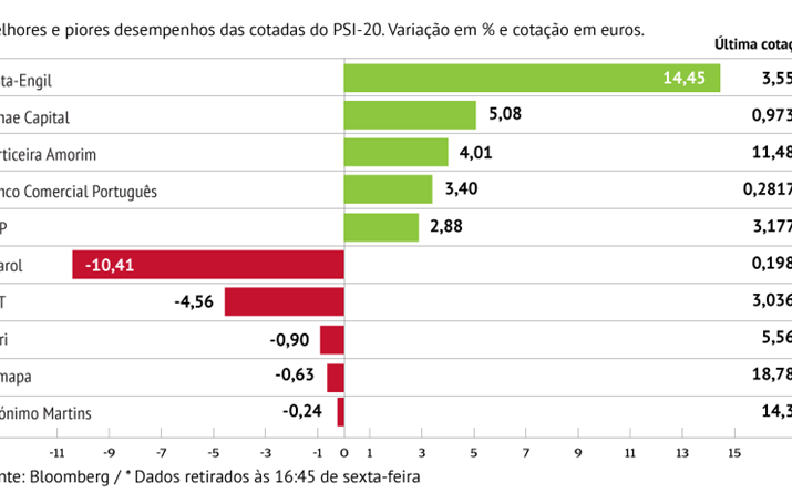 Mota-Engil dispara perto de 15%