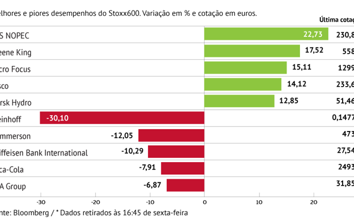 TGS-NOPEC impulsiona valorização do Stoxx600