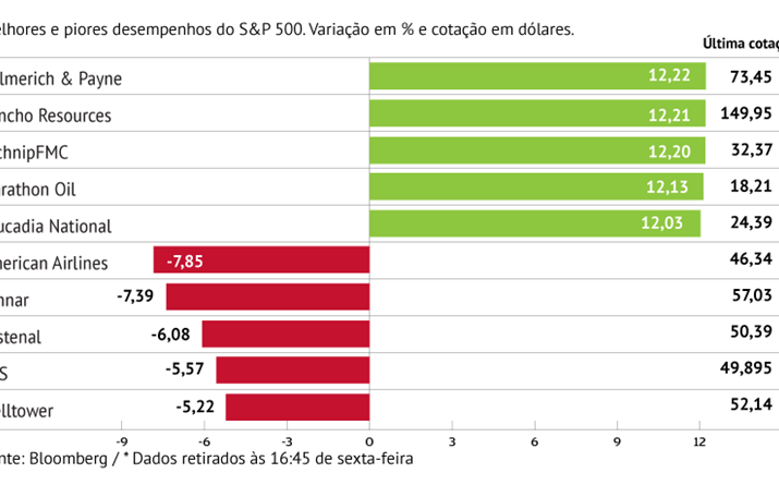 Helmerich & Payne dá gás ao S&P 500