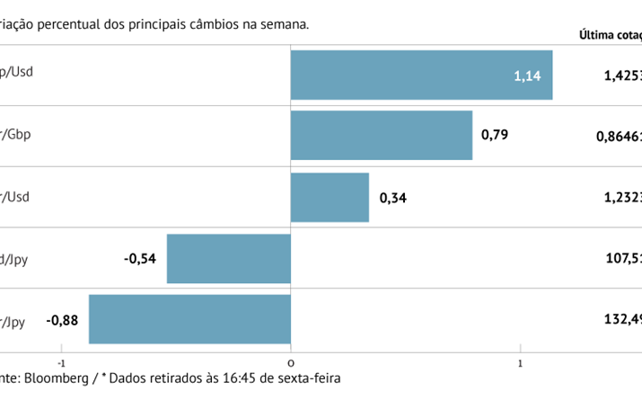 Dólar cai face ao euro, libra e iene 