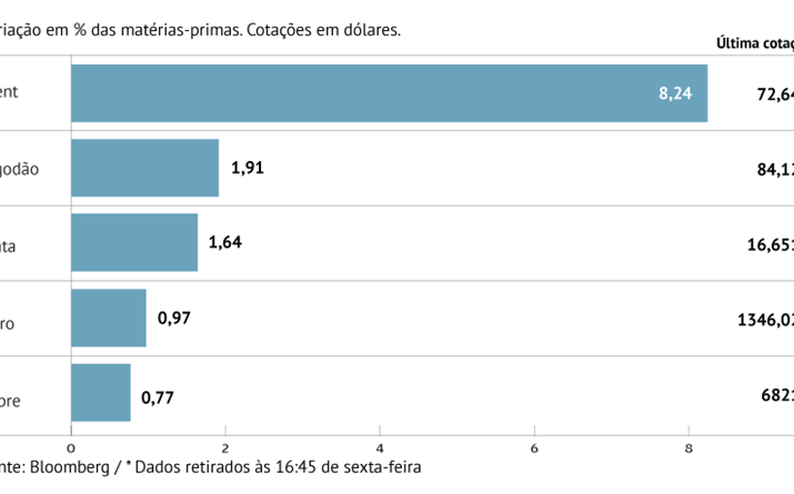 Petróleo avança em semana repleta de tensões