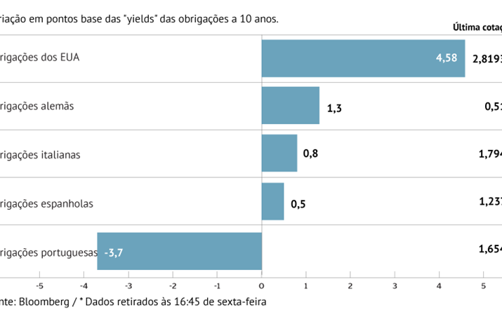 Juros das obrigações nos EUA sobem na semana