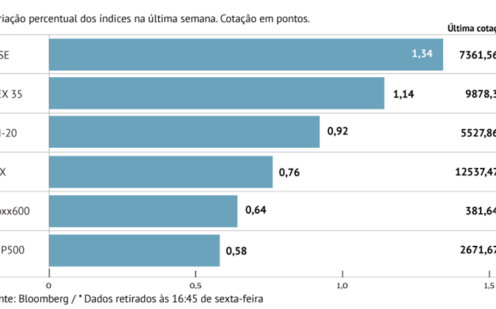 Índice londrino lidera valorização na Europa