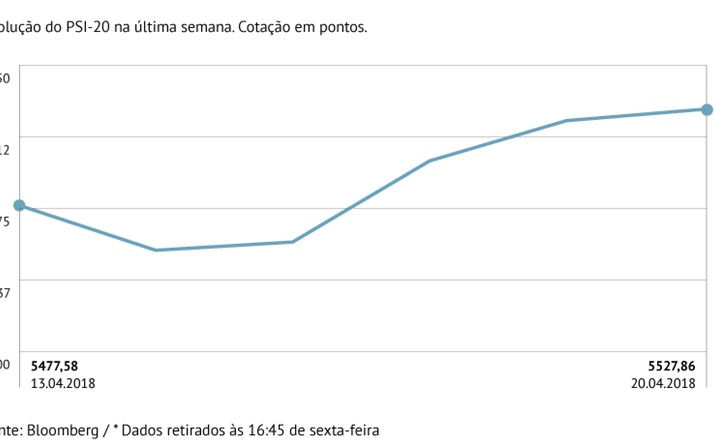 PSI-20 ganha perto de 1% na semana