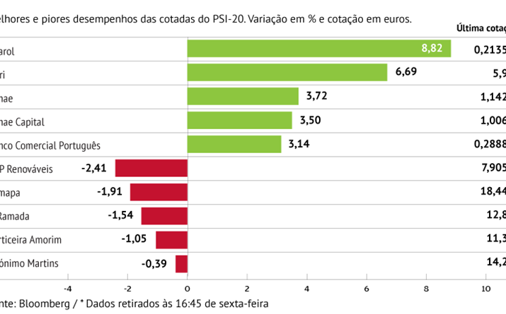 Pharol dispara perto de 9%