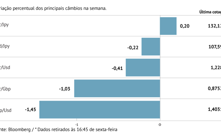 Dólar regista melhor semana do ano