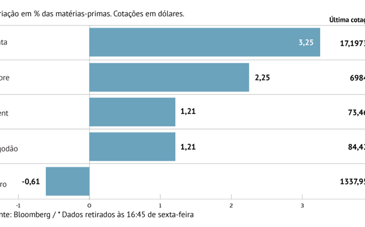 Petróleo avança com novos impulsos 