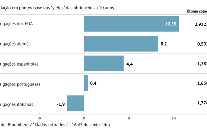 Juros das obrigações nos EUA sobem na semana