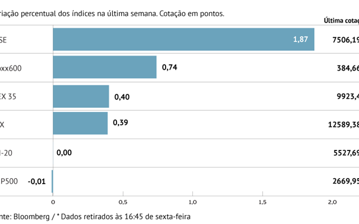 Stoxx 600 em alta pela quinta semana