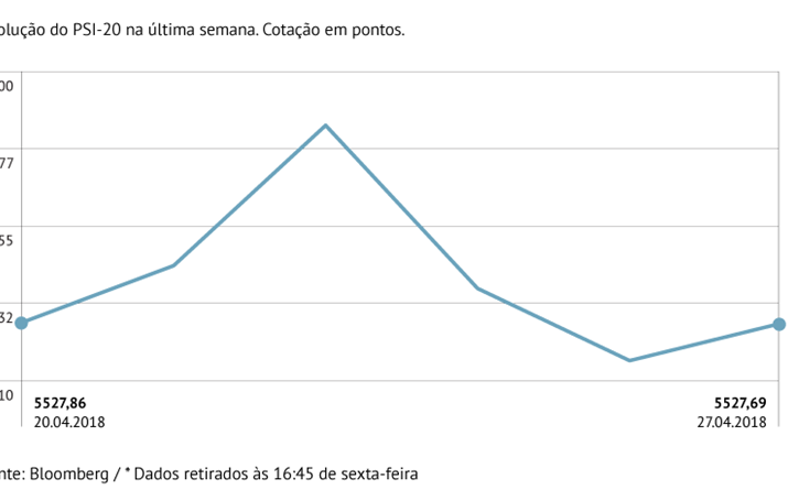 PSI-20 inalterado na semana