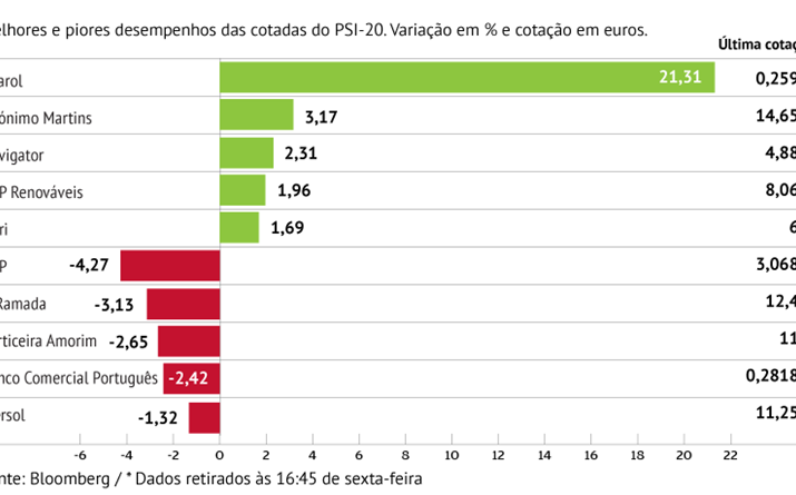 Pharol dispara 21,31% em cinco sessões