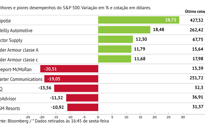 Chipotle anima S&P 500 e Freeport-McMoRan pressiona