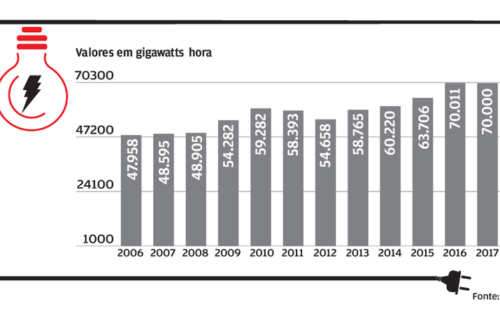 Produção aumentou 45%