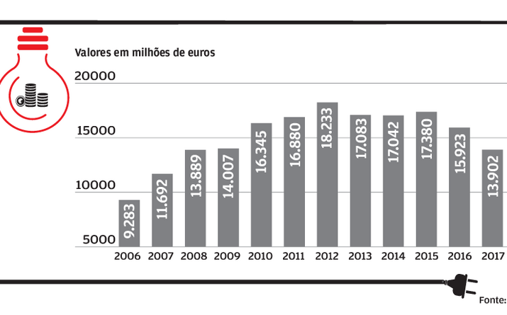 Dívida líquida dispara 49,7%