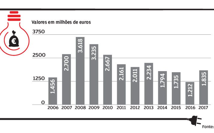 Mais investimento