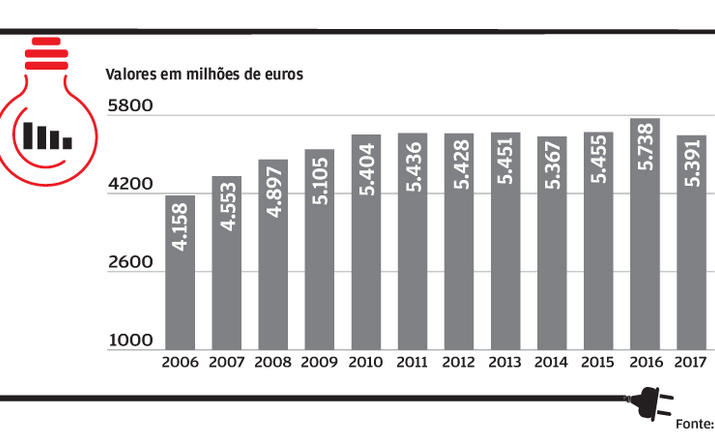 Margem bruta cresce 29%