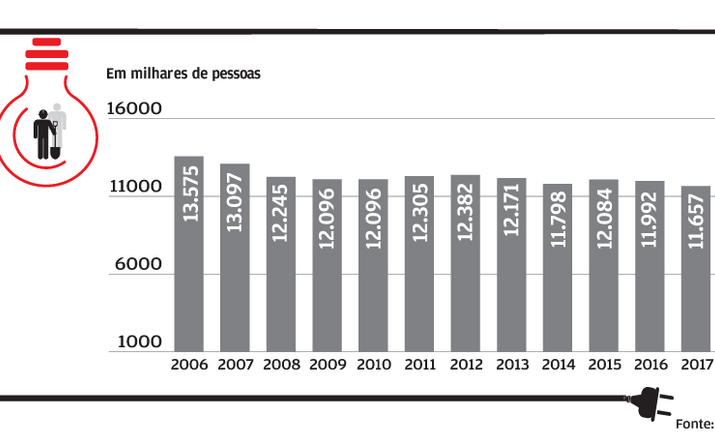 Menos trabalhadores