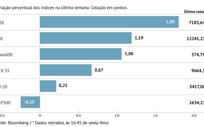 Índice londrino no pódio das subidas