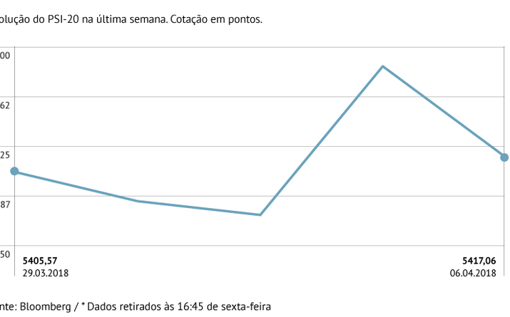 PSI-20 mantém ganhos depois de trimestre positivo