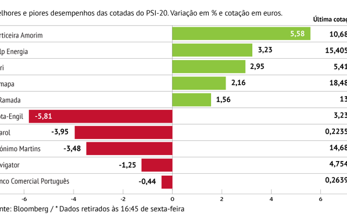 Mota-Engil cai perto de 6% na semana
