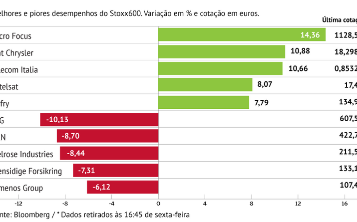 Micro Focus impulsiona subidas em Londres