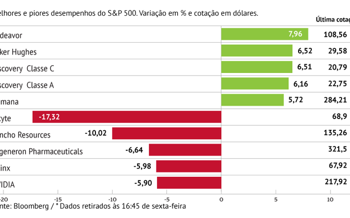 Incyte pressiona índice S&P 500