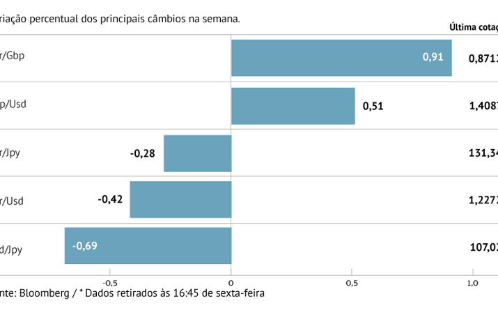 Dólar cai face à libra e ao iene