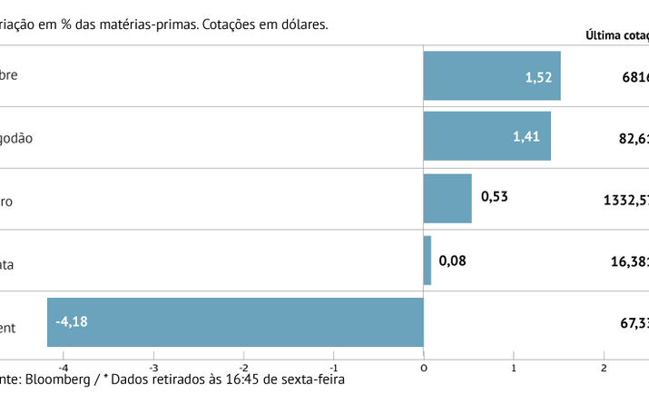 Petróleo cai com receios de guerra comercial
