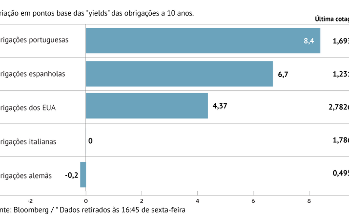 Juros das obrigações nos EUA sobem na semana