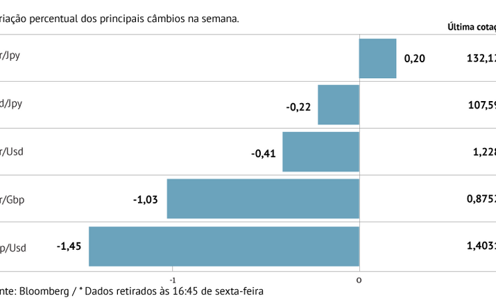 Dólar regista melhor semana do ano