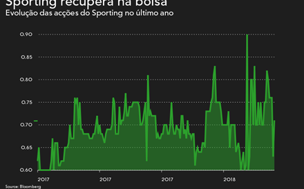 Sporting recupera de tombo e dispara mais de 13%