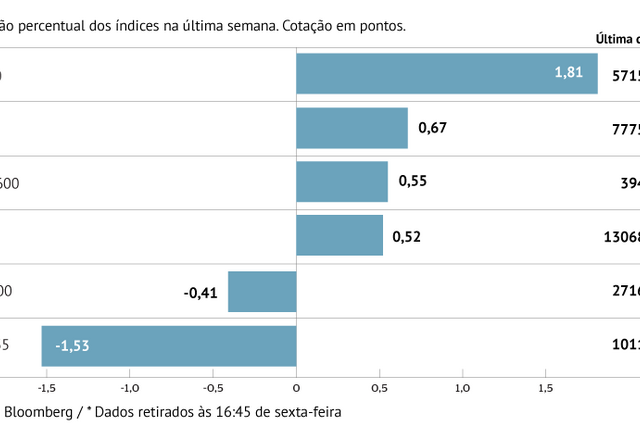 Bolsas, juros e petróleo em alta. Euro cai há cinco semanas 