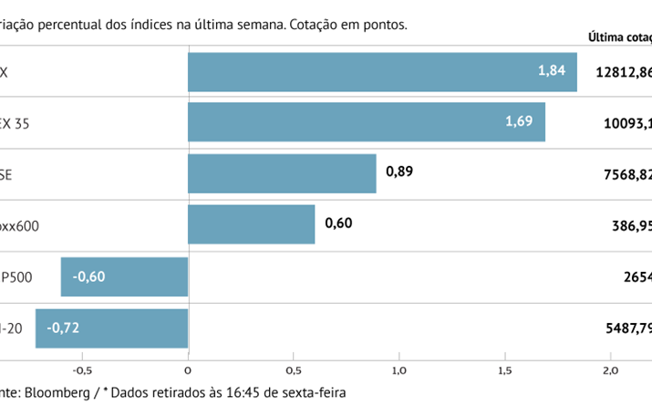 Bolsas europeias com o maior ciclo de ganhos desde 2015