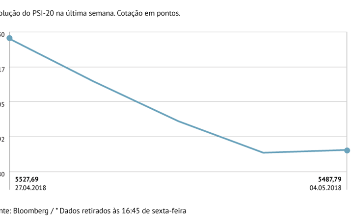 PSI-20 desce pela segunda semana