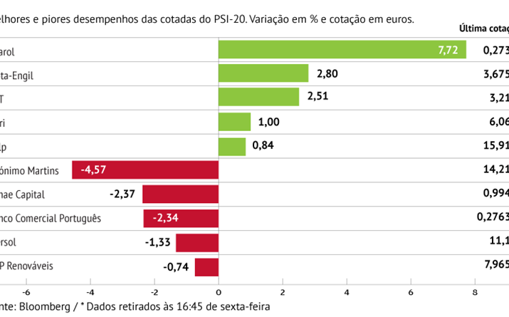 Jerónimo Martins e BCP pressionam PSI-20