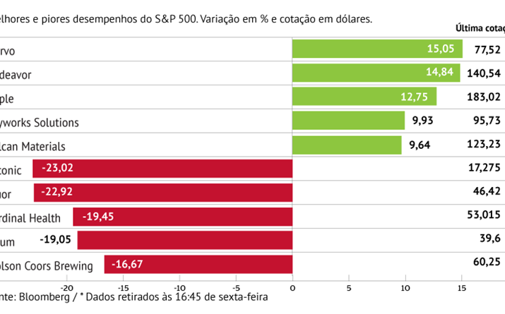 Apple foi a estrela de Wall Street