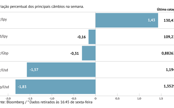 Euro continua a perder terreno para o dólar