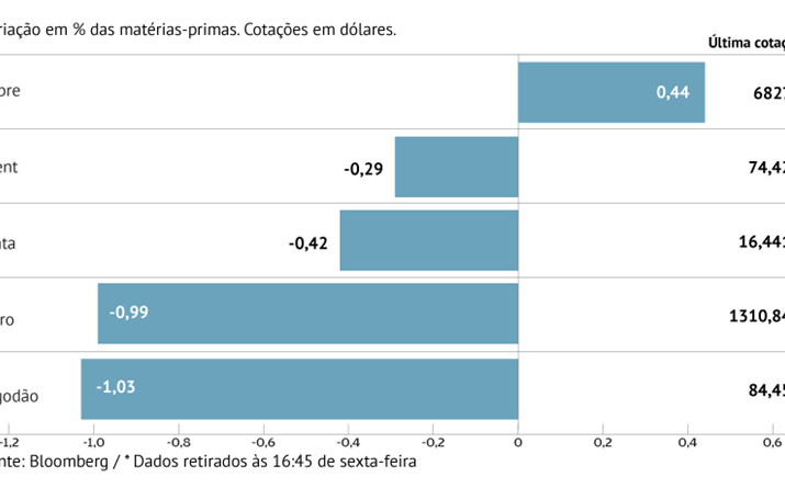 Petróleo perto de máximos