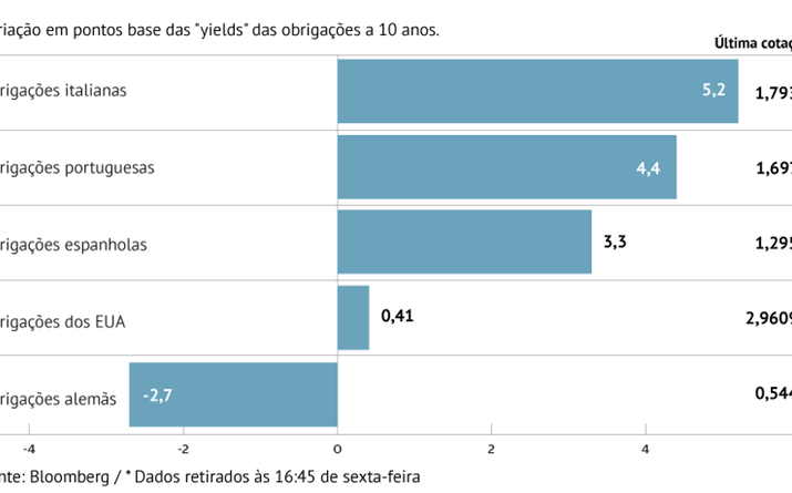 Juros de Itália e Portugal avançam