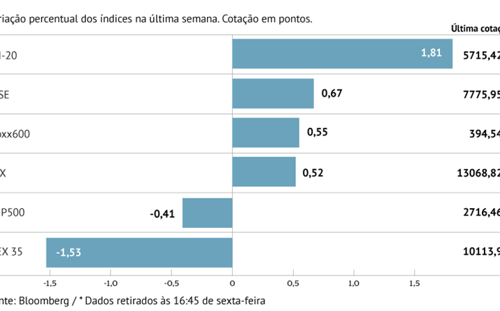 Índice madrileno em contraciclo na Europa