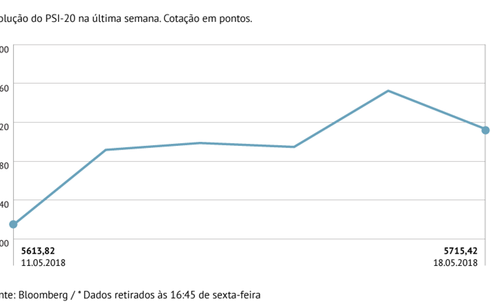 PSI-20 valoriza perto de 2% na semana