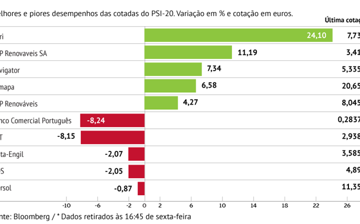 Altri dispara mais de 24%